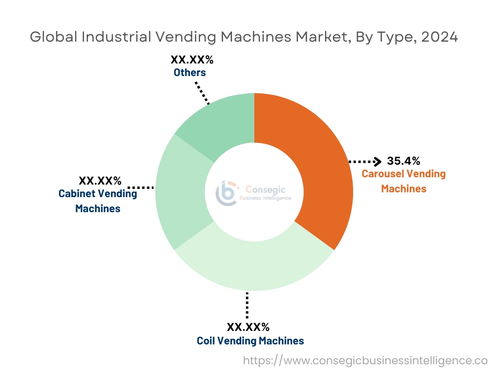 Industrial Vending Machines Market By Type