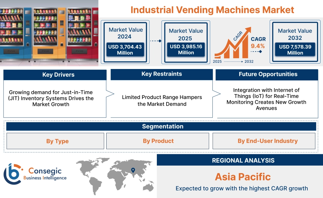 Industrial Vending Machines Market