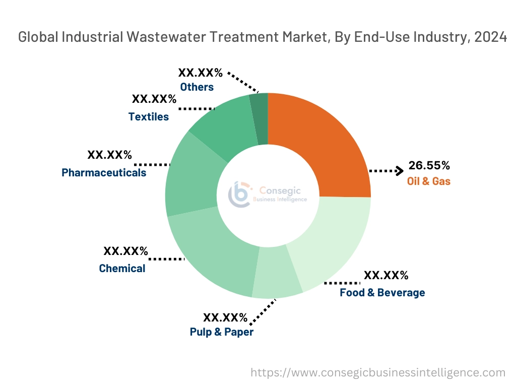 Industrial Wastewater Treatment Market By End-Use Industry