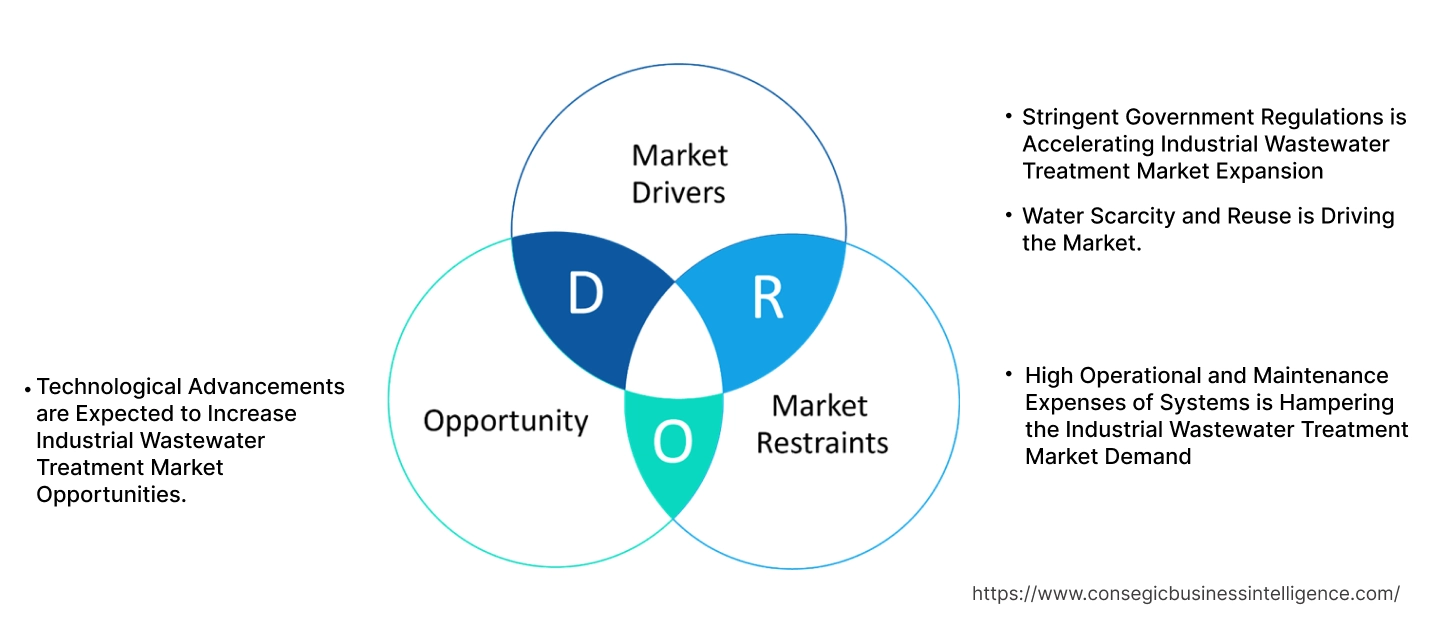 Industrial Wastewater Treatment Market Dynamics