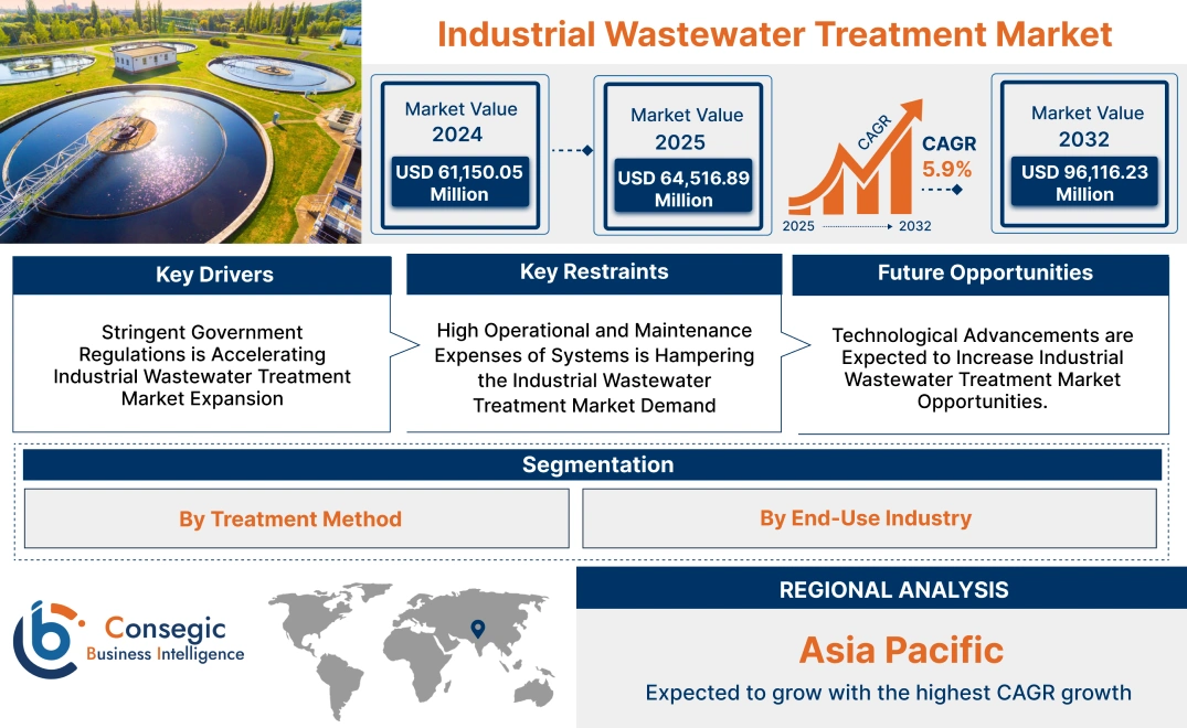 Industrial Wastewater Treatment Market