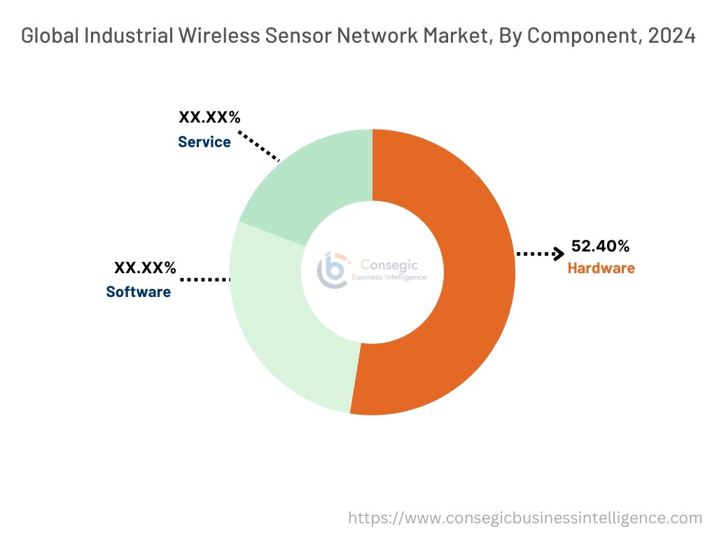 Industrial Wireless Sensor Network Market By Component