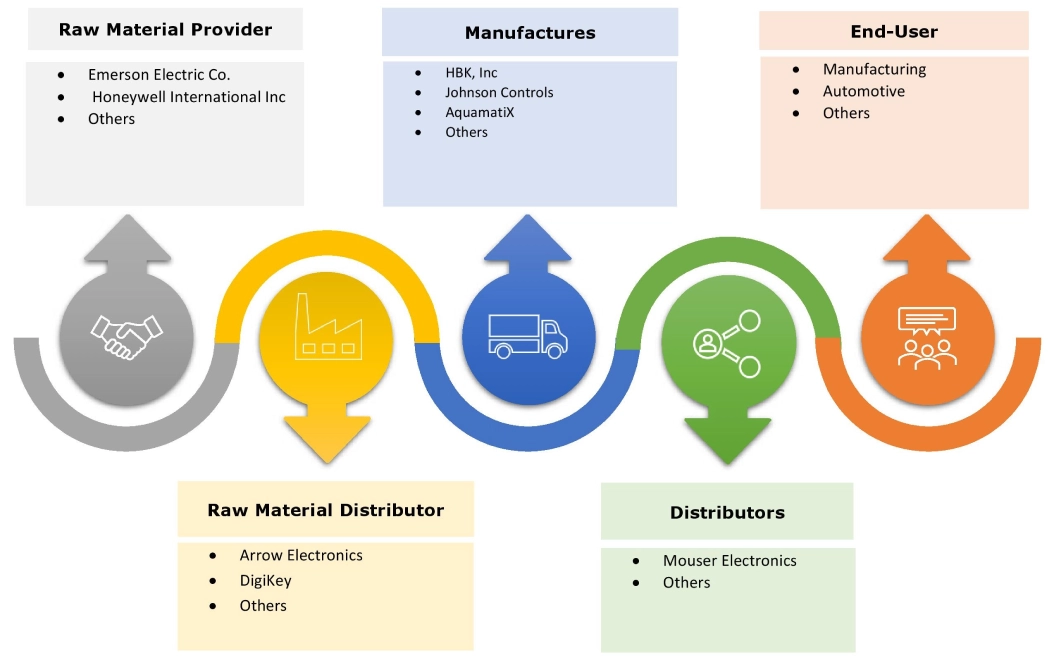 Industrial Wireless Sensor Network Market Ecosystem