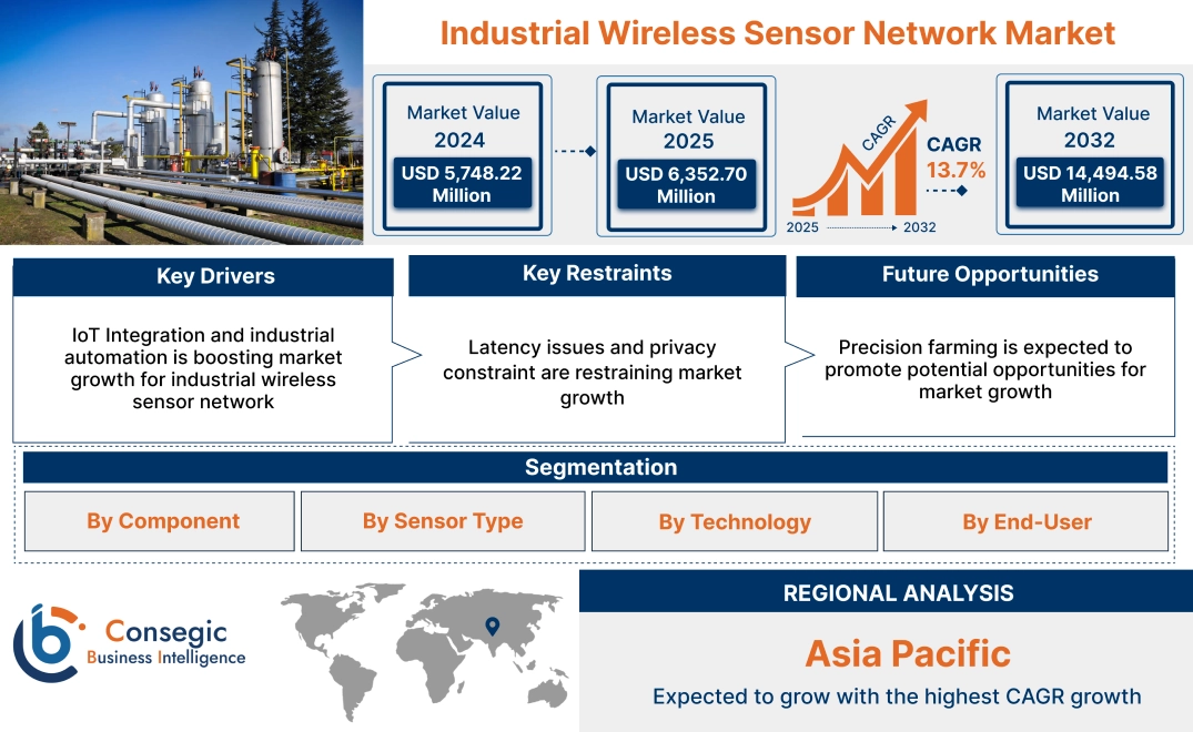 Industrial Wireless Sensor Network Market