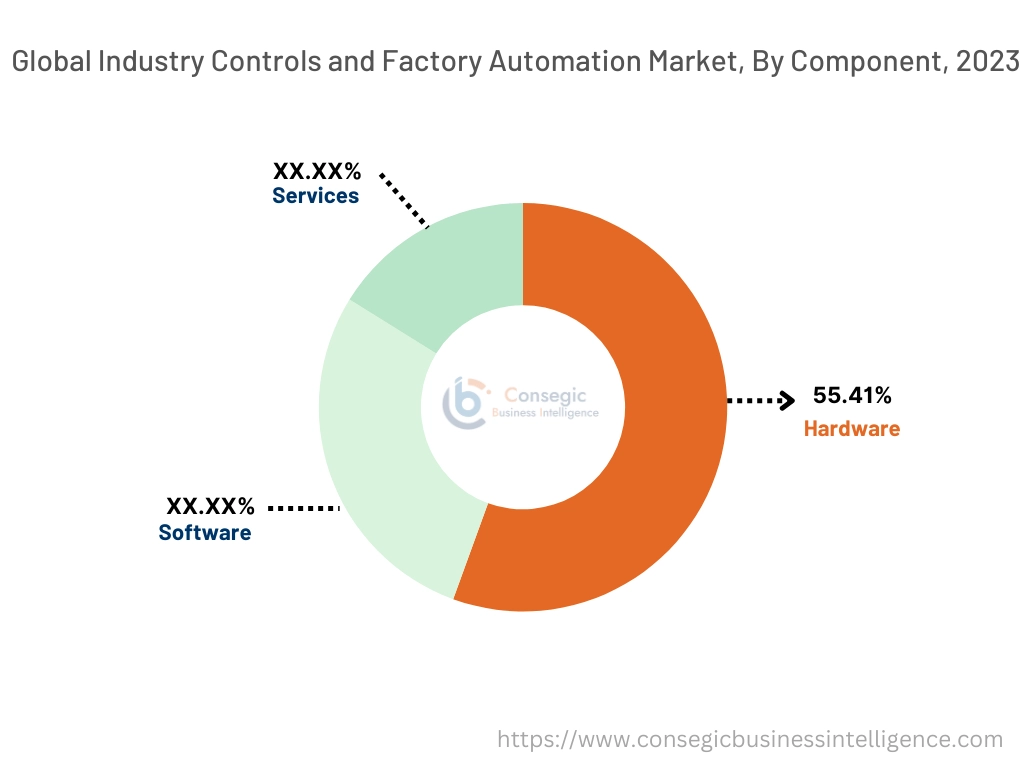 Industry Controls and Factory Automation Market By Component