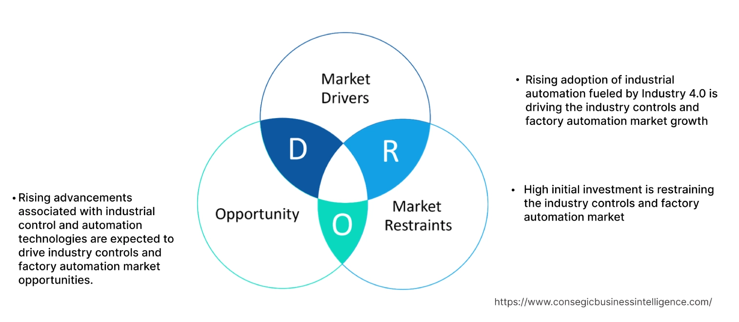 Industry Controls and Factory Automation MarketDynamics