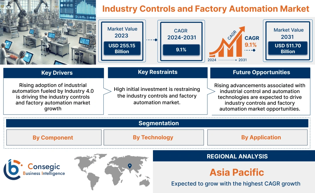 Industry Controls and Factory Automation Market