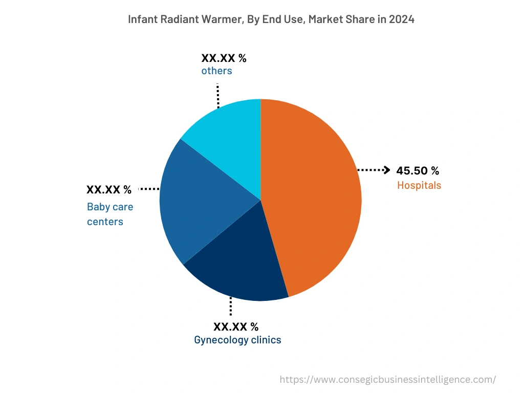 Global Infant Radiant Warmer Market , By End-User, 2024