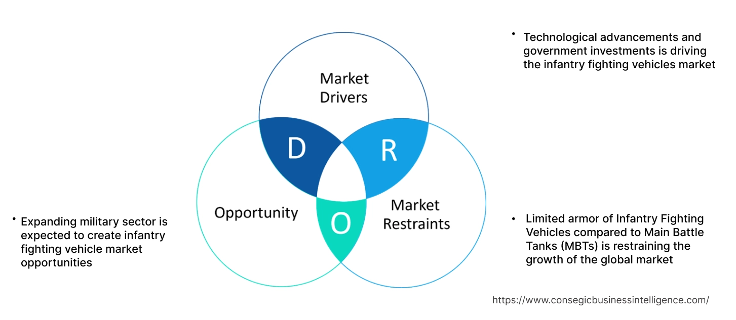 Infantry Fighting Vehicle Market Dynamics