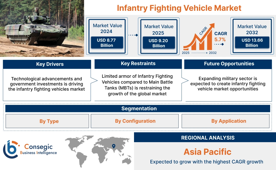 Infantry Fighting Vehicle Market