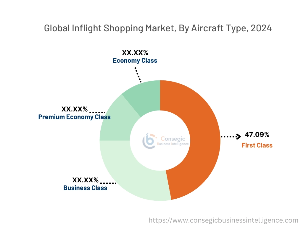 Inflight Shopping Market By Aircraft Class: