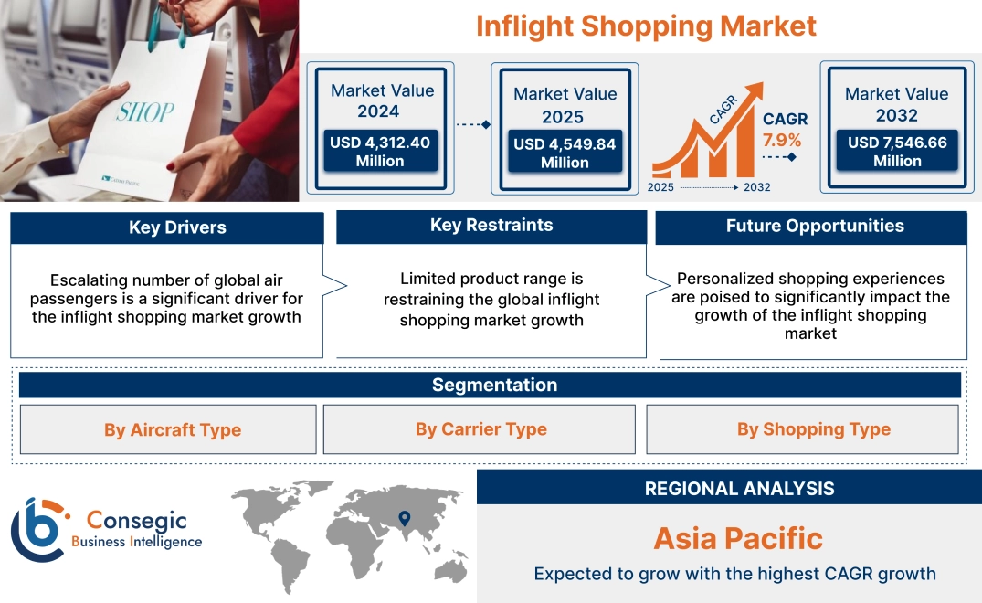 Inflight Shopping Market