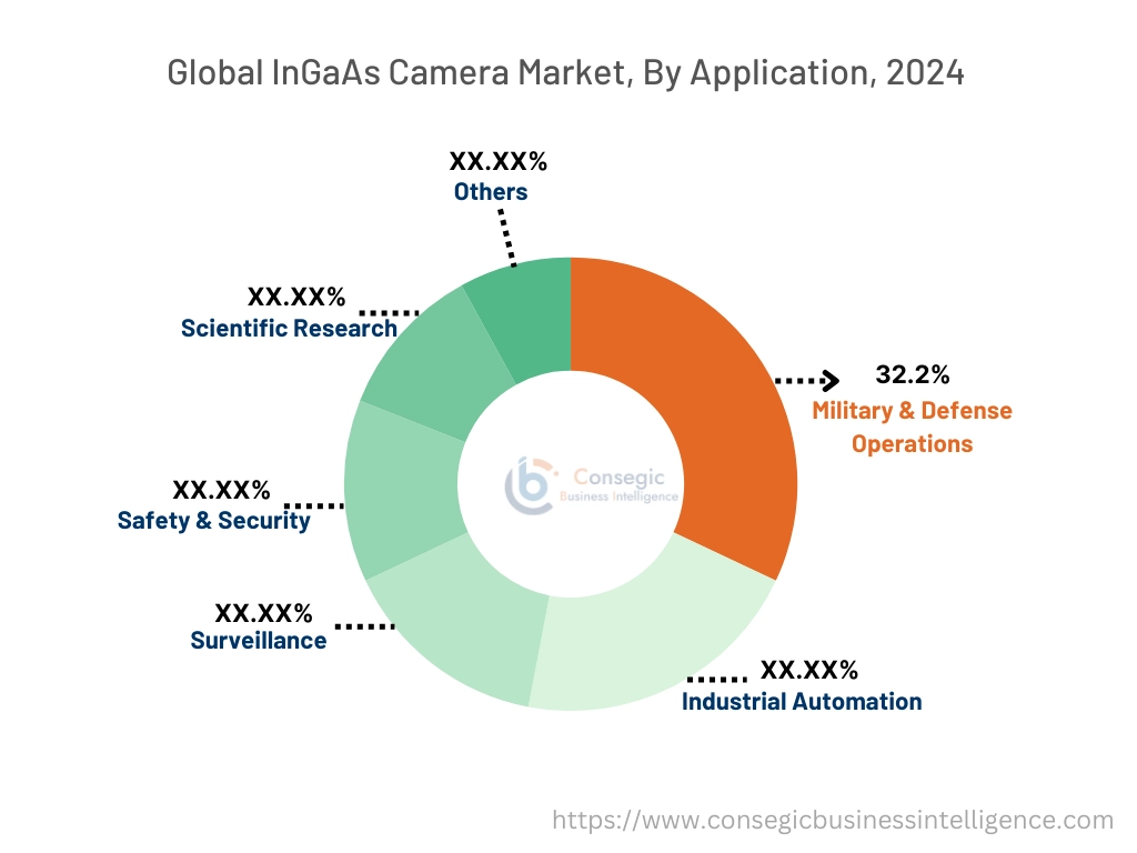 InGaAs Camera Market By Application