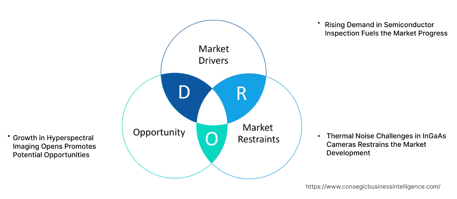 InGaAs Camera Market Dynamics