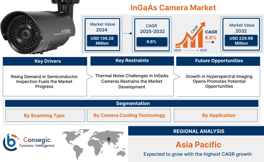 InGaAs Camera Market 