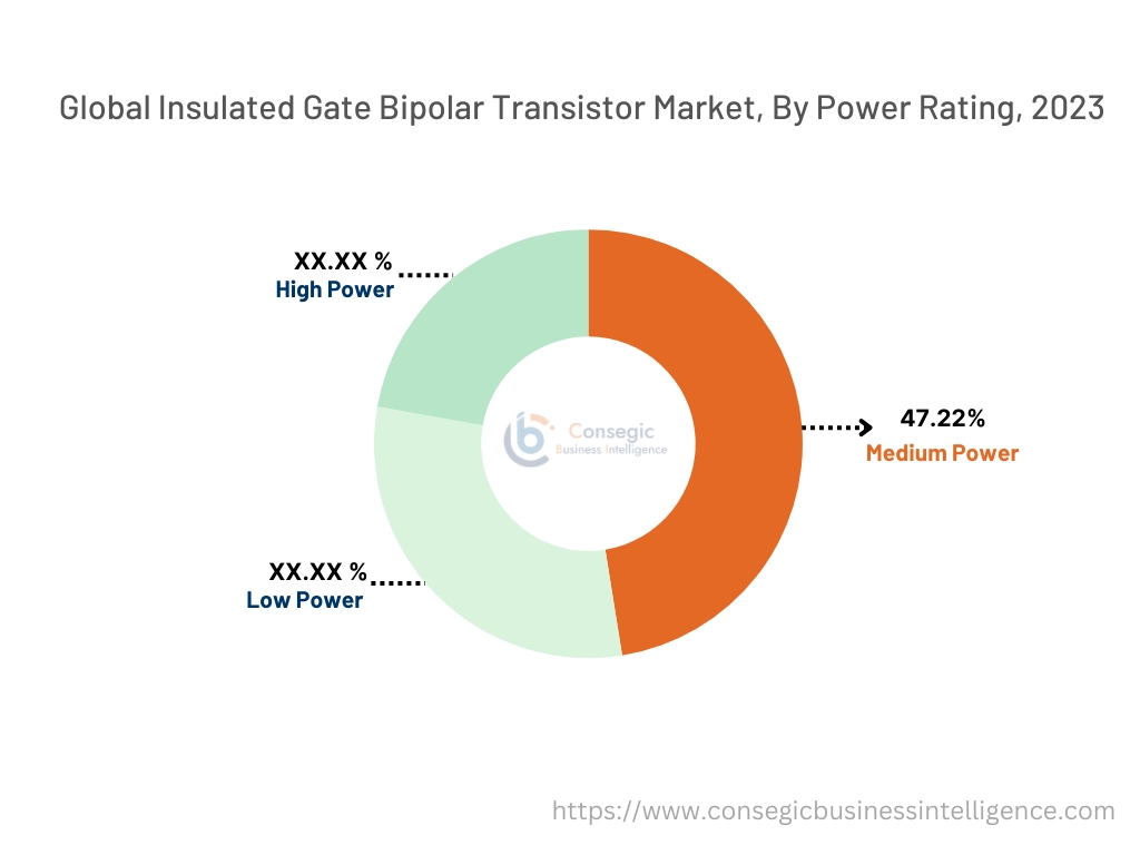 Insulated Gate Bipolar Transistor Market By Type