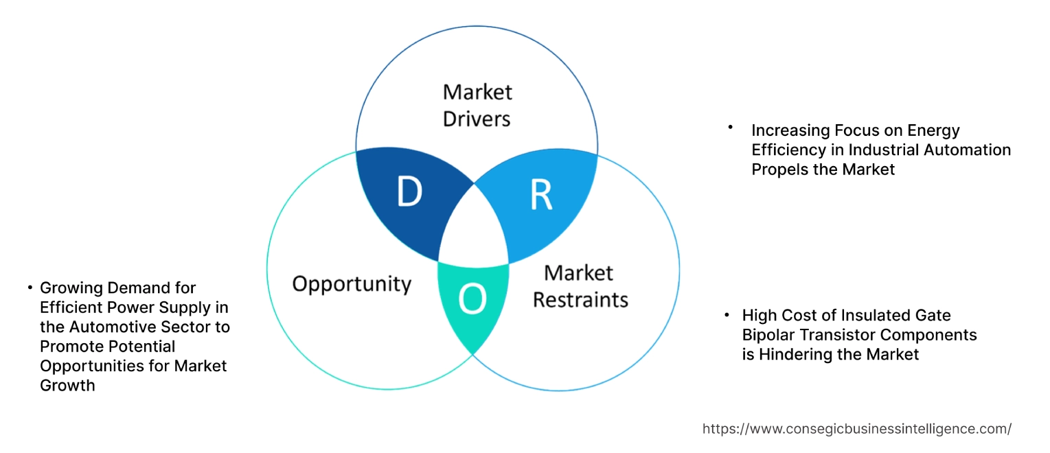 Insulated Gate Bipolar Transistor Market Dynamics