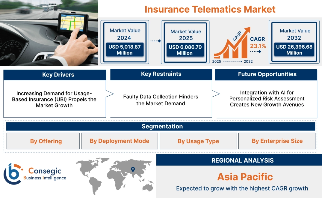 Insurance Telematics Market