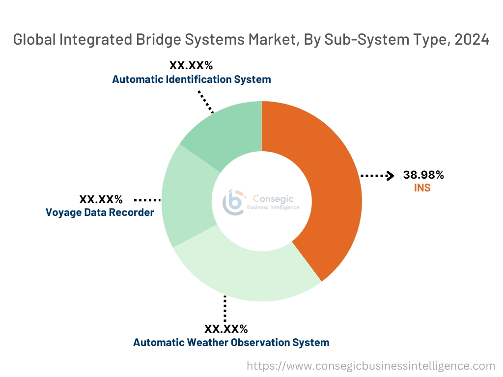 Integrated Bridge Systems Market By Sub-system Type