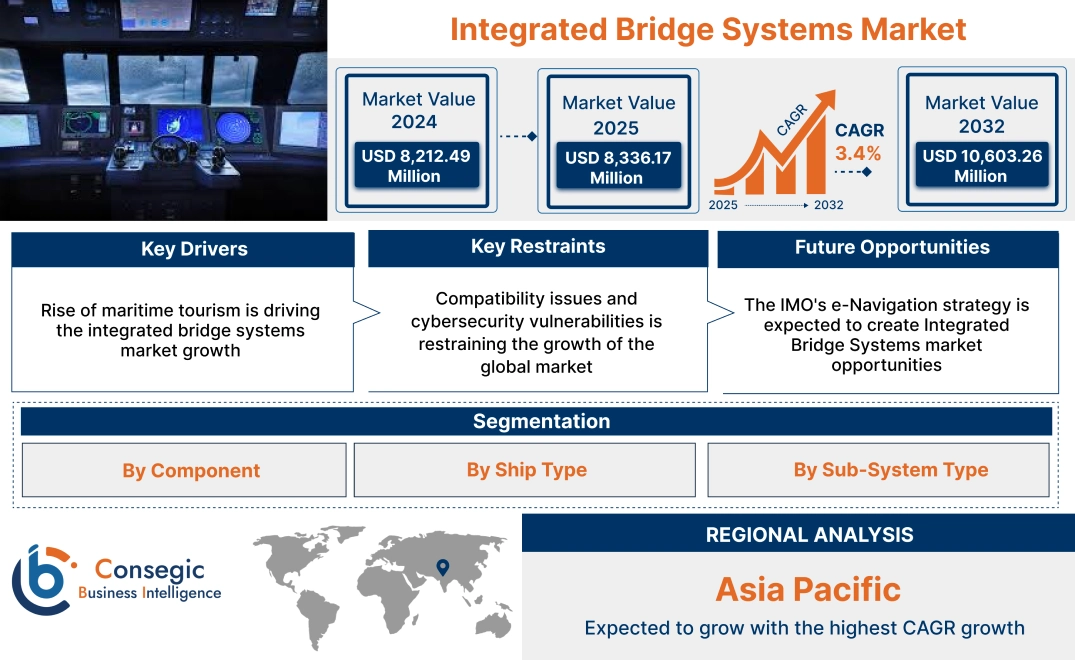 Integrated Bridge Systems Market