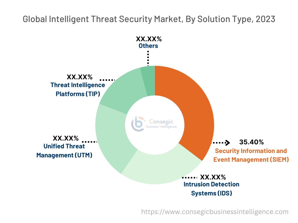 Intelligent Threat Security Market By Type