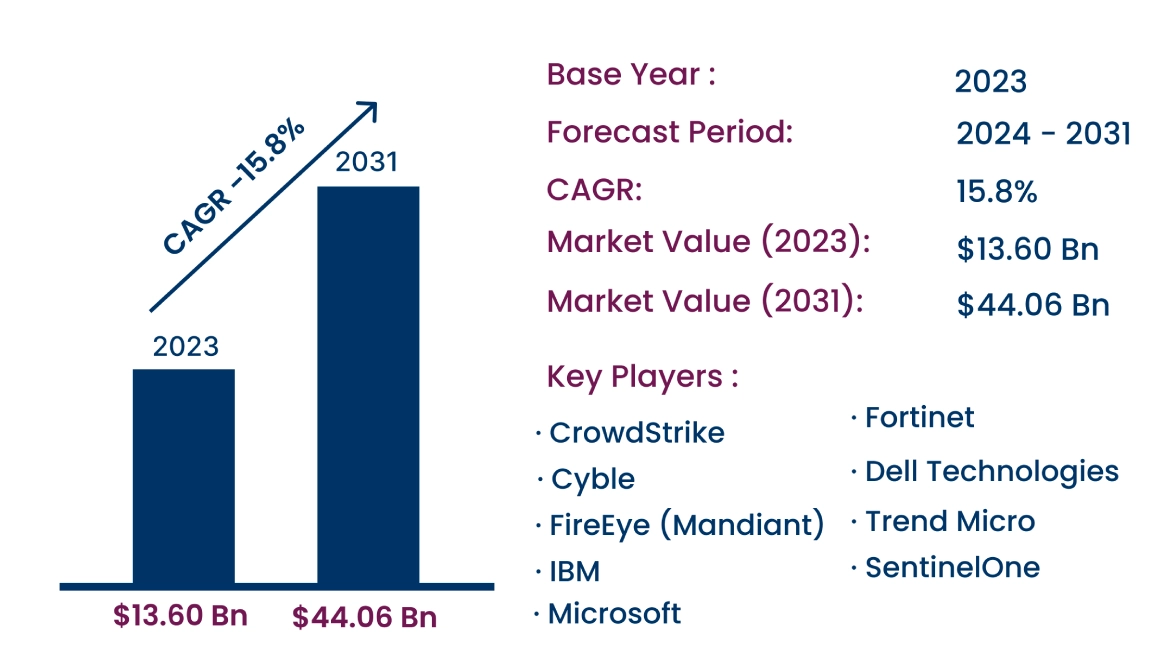 Global Intelligent Threat Security Market