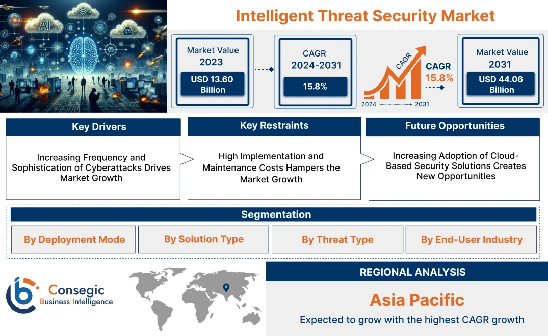 Intelligent Threat Security Market