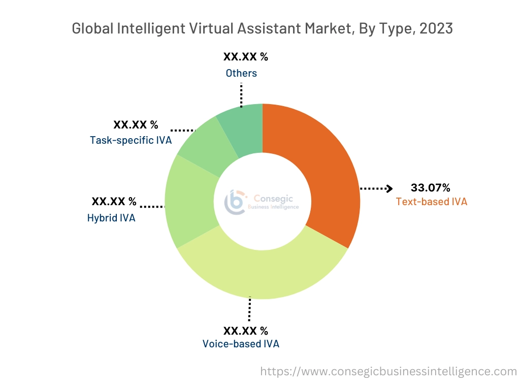 Intelligent Virtual Assistant Market By End-User