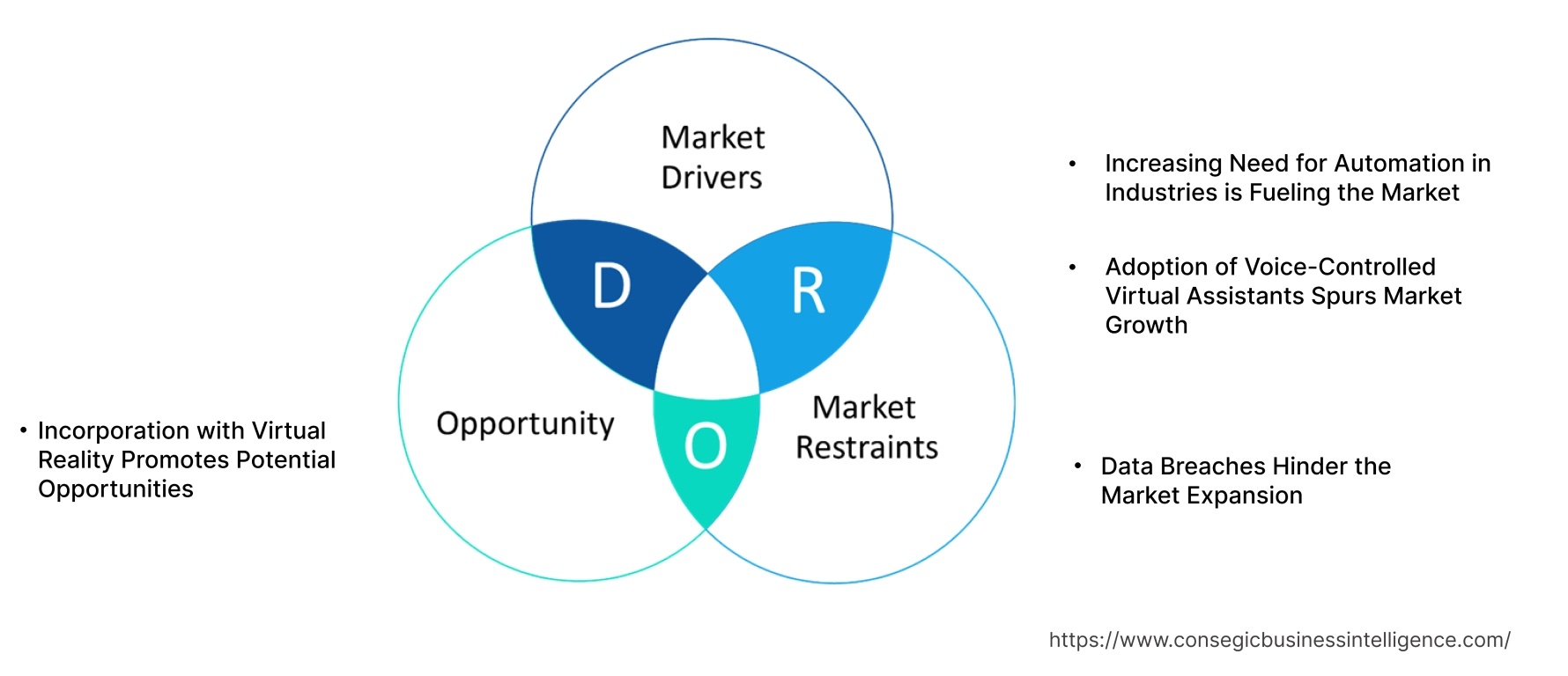 Intelligent Virtual Assistant Market   Dynamics