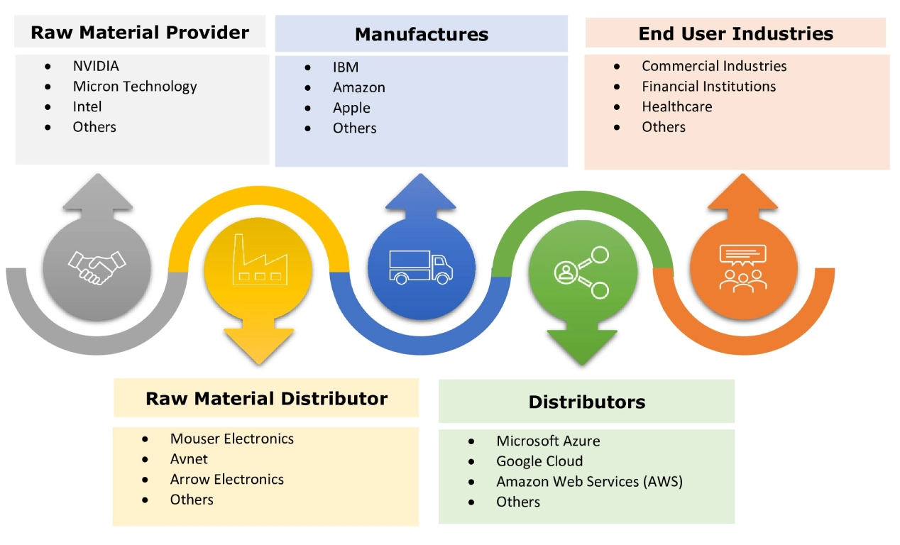 Intelligent Virtual Assistant Market  Ecosystem