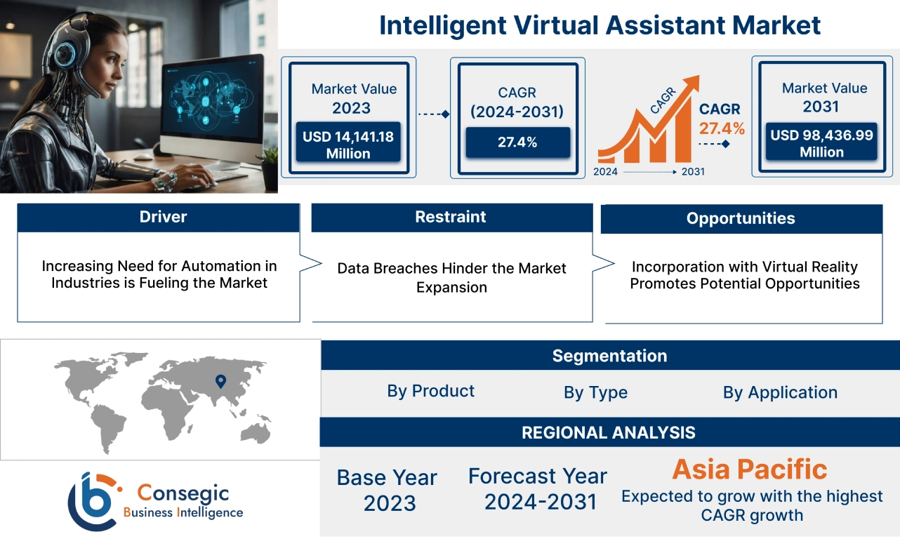 Intelligent Virtual Assistant Market  