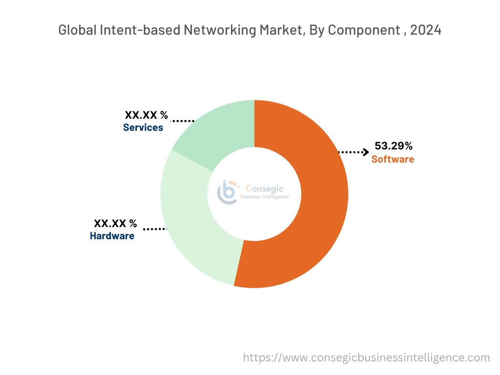 Intent-based Networking Market By Component