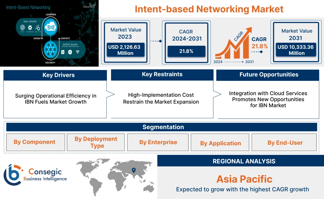 Intent-based Networking Market