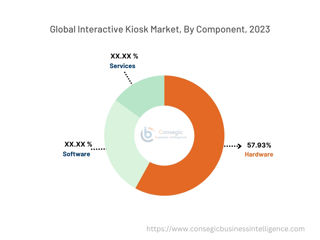 Interactive Kiosk Market By Component