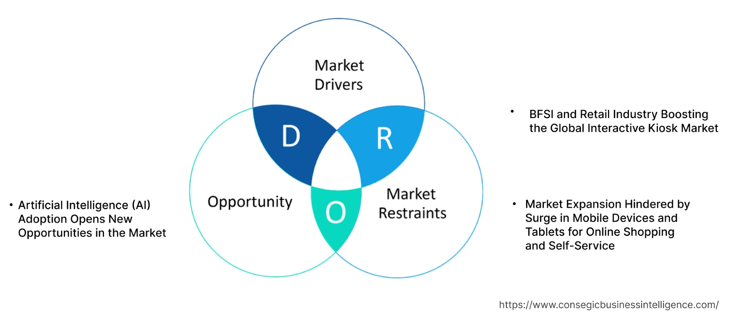 Interactive Kiosk Market Dynamics