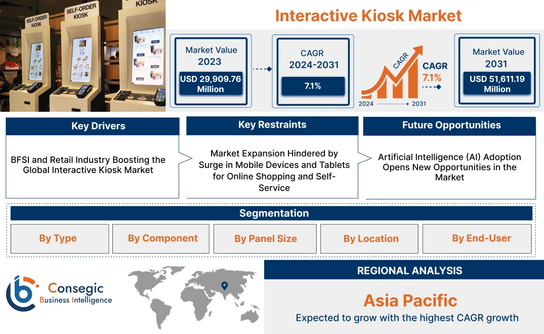 Interactive Kiosk Market