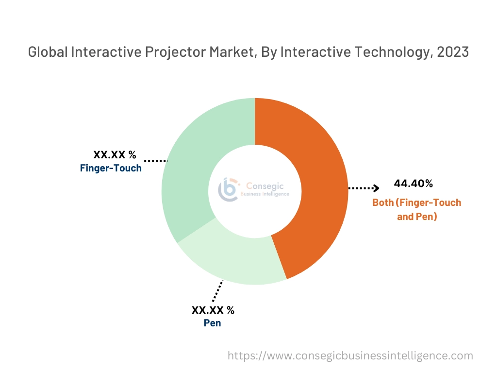 Interactive Projector Market By Interactive Technology