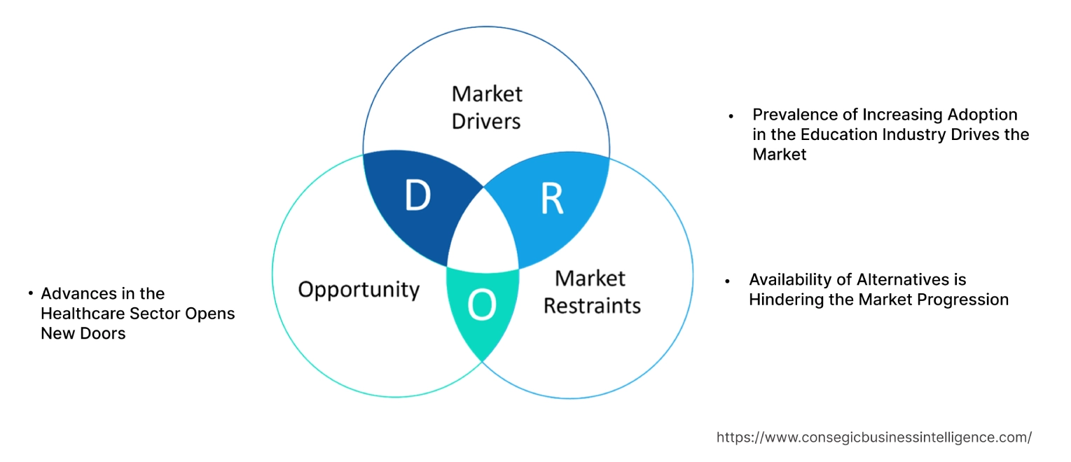 Interactive Projector Market Dynamics