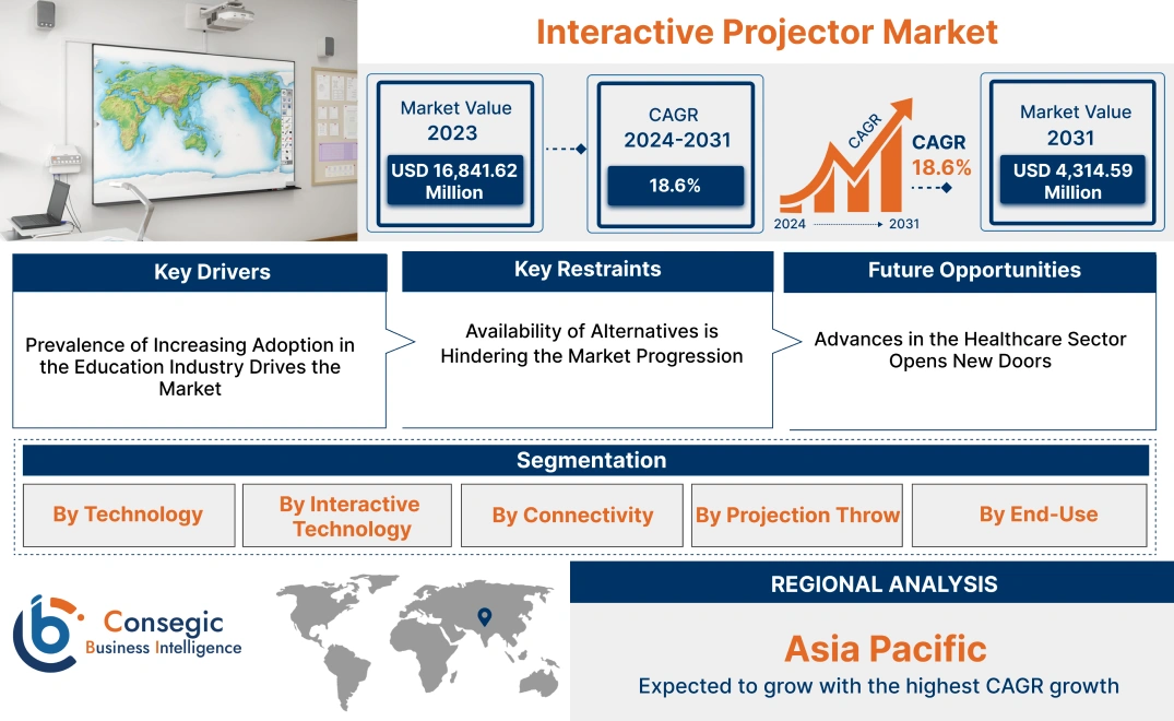 Interactive Projector Market