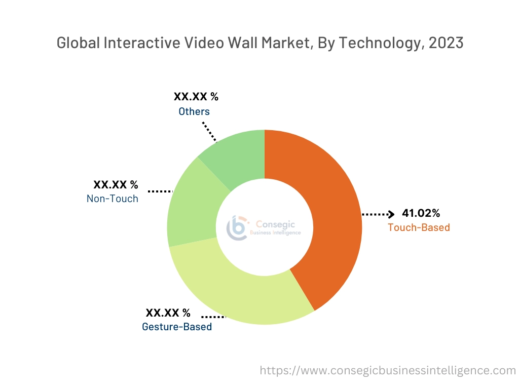 Interactive Video Wall Market By Technology