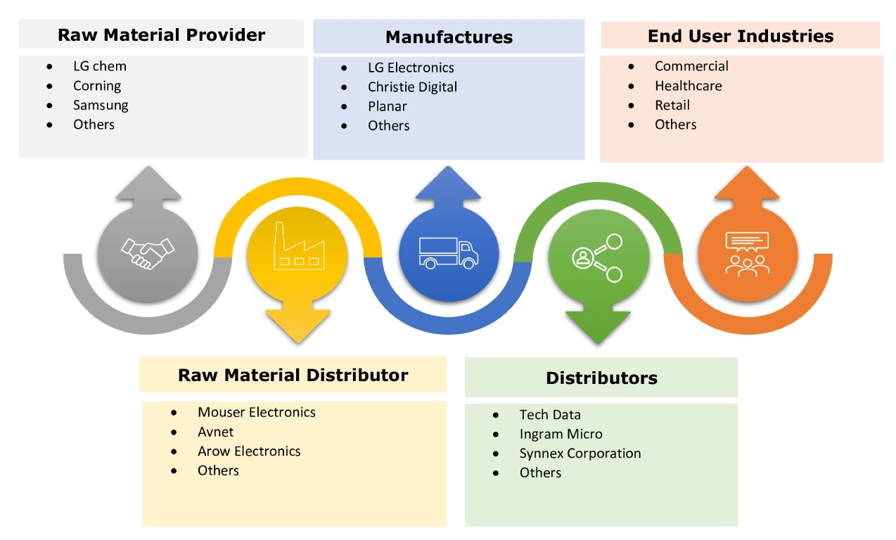 Interactive Video Wall Market Ecosystem