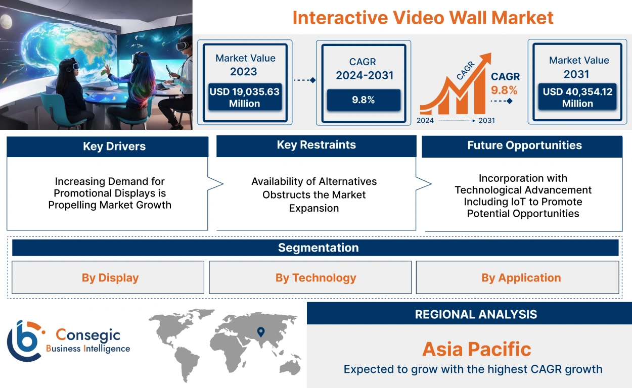 Interactive Video Wall Market