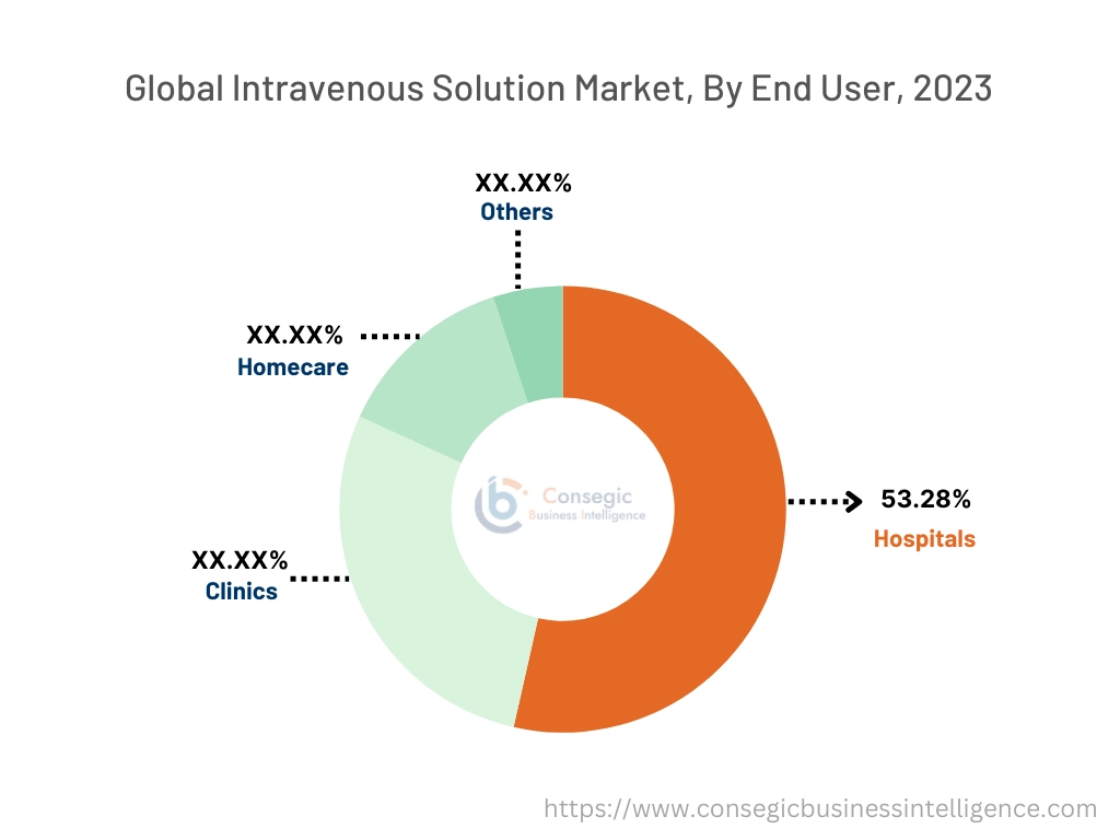 Intravenous Solution Market By Type