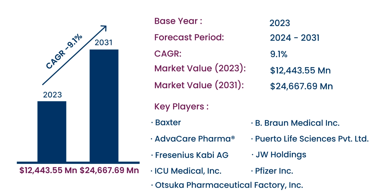 Global Intravenous Solution Market