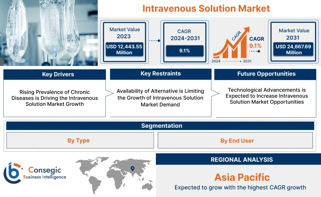 Intravenous Solution Market