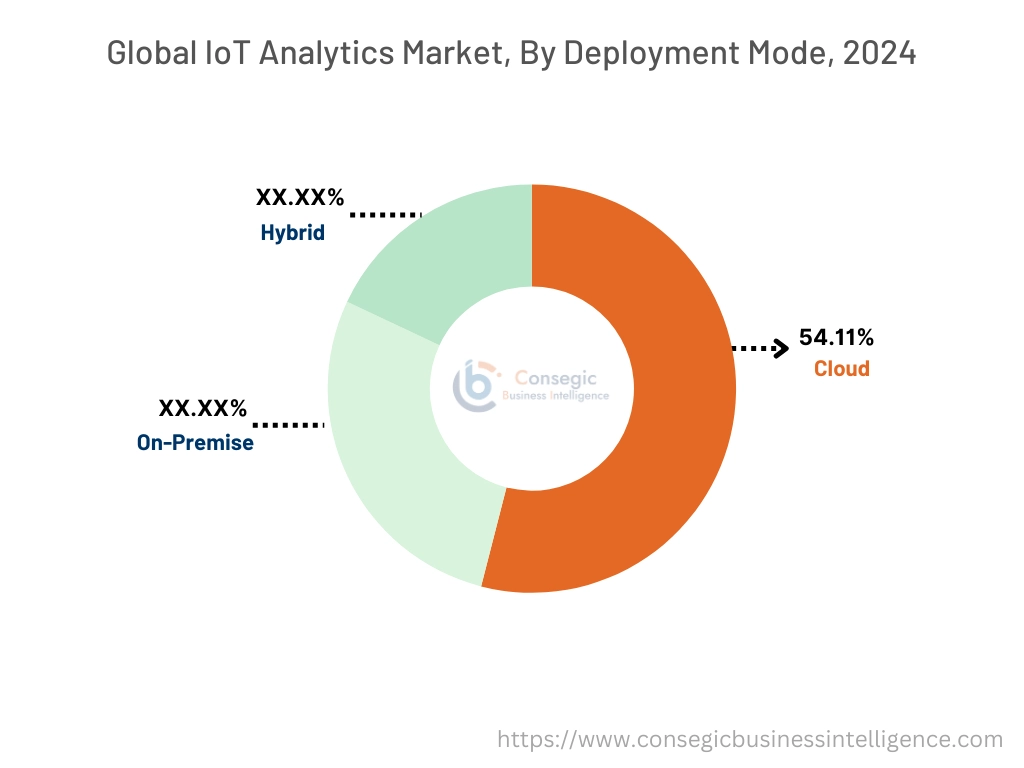 IoT Analytics Market By Deployment Mode