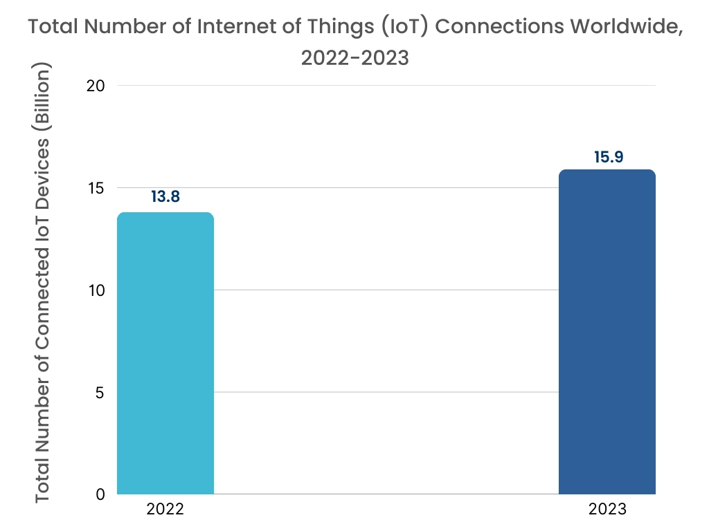 IoT Analytics Market By Graph