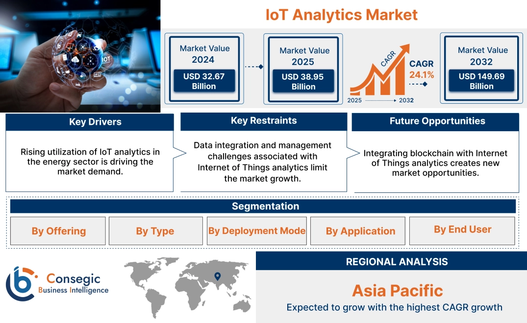 IoT Analytics Market