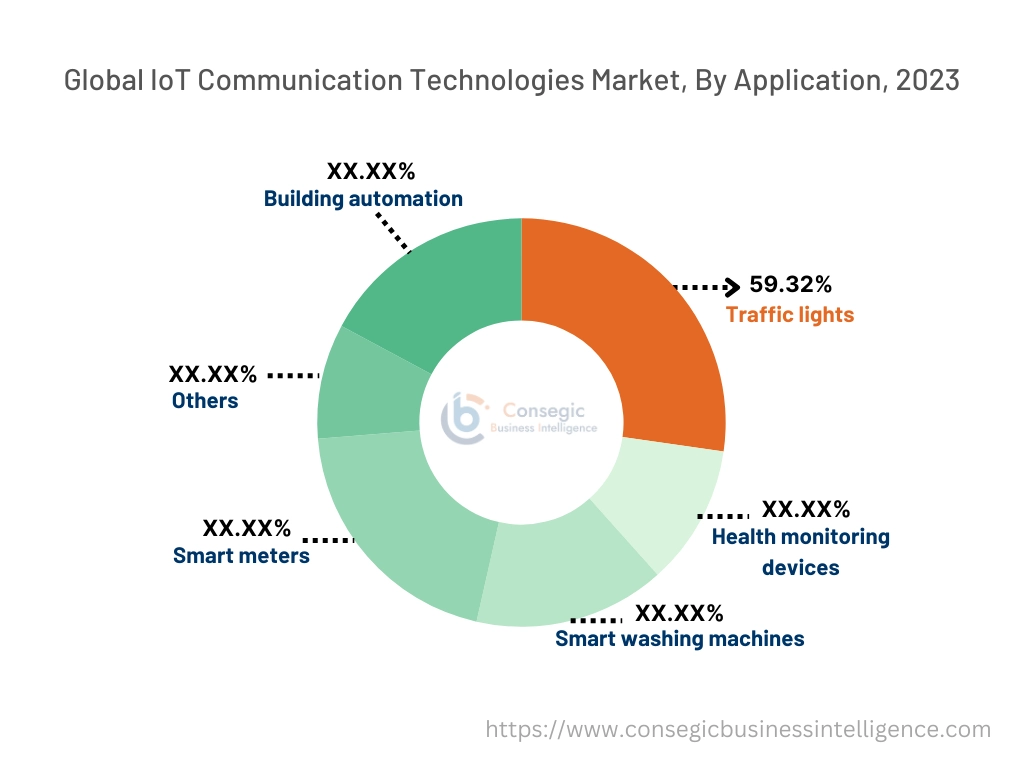 IoT Communication Technologies Market By Type