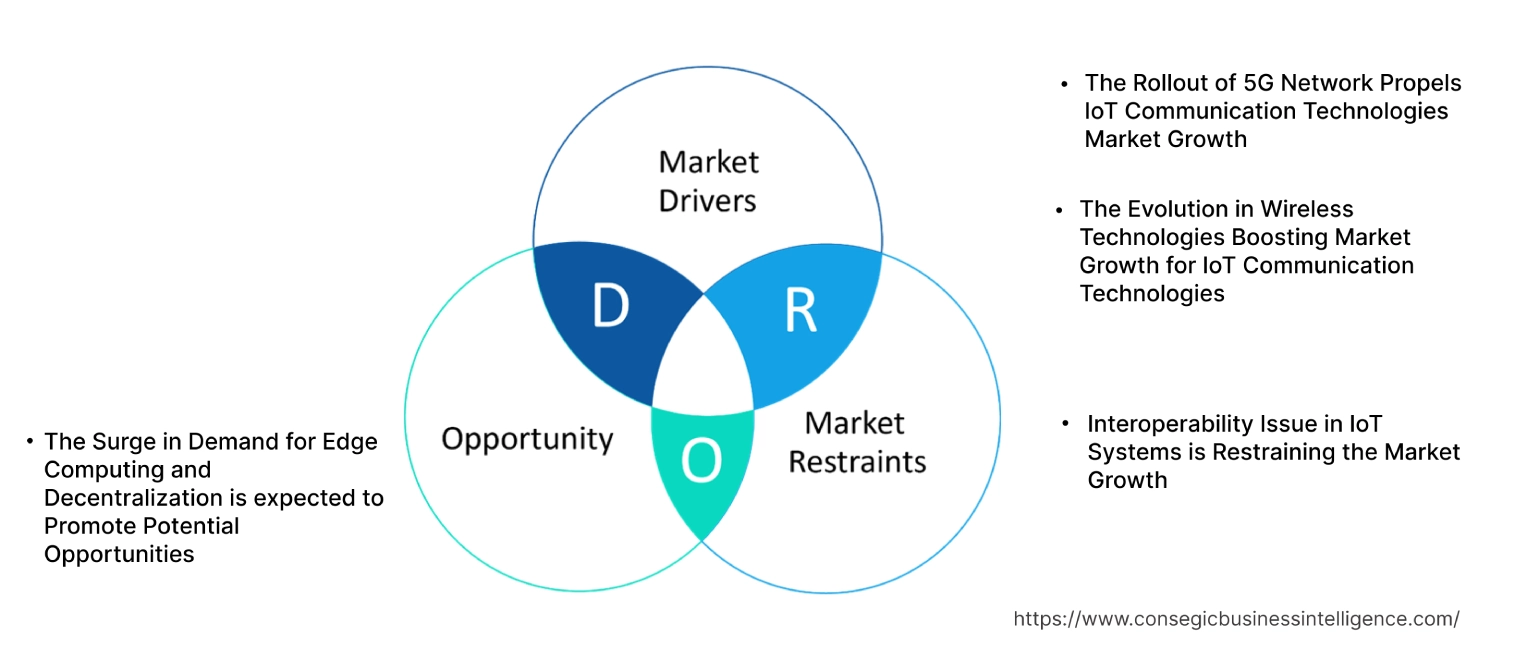 IoT Communication Technologies Market Dynamics